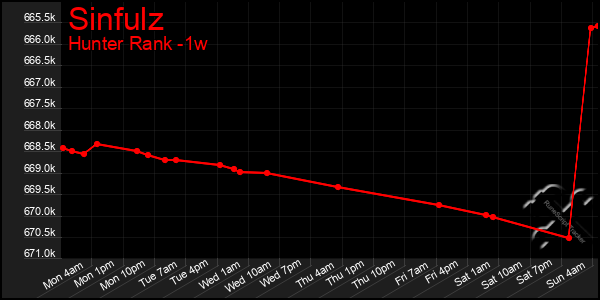 Last 7 Days Graph of Sinfulz