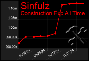 Total Graph of Sinfulz