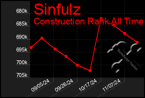 Total Graph of Sinfulz