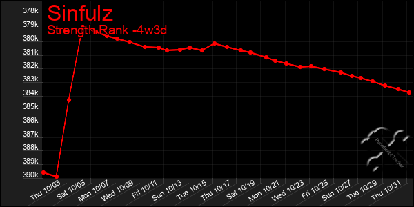 Last 31 Days Graph of Sinfulz