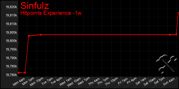 Last 7 Days Graph of Sinfulz