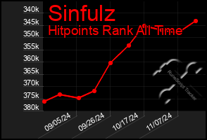 Total Graph of Sinfulz