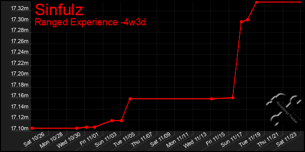 Last 31 Days Graph of Sinfulz