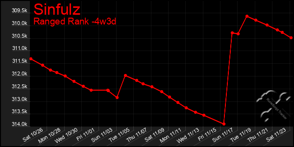 Last 31 Days Graph of Sinfulz