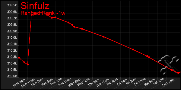 Last 7 Days Graph of Sinfulz