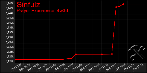 Last 31 Days Graph of Sinfulz