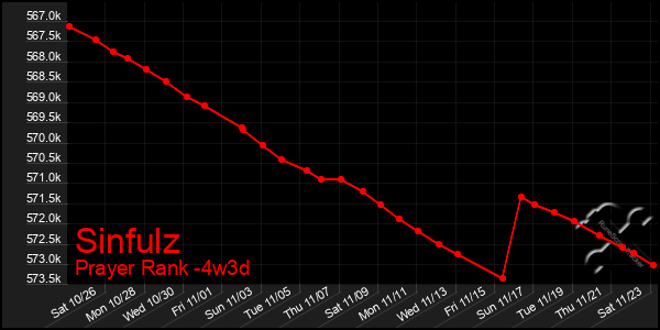 Last 31 Days Graph of Sinfulz