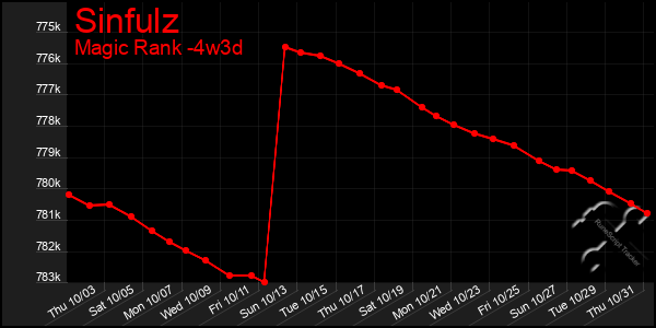 Last 31 Days Graph of Sinfulz