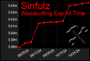 Total Graph of Sinfulz