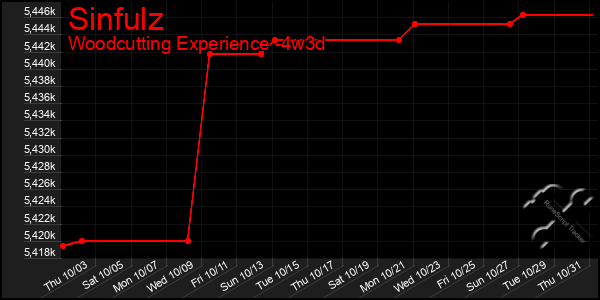 Last 31 Days Graph of Sinfulz