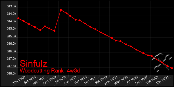 Last 31 Days Graph of Sinfulz