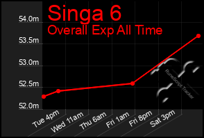 Total Graph of Singa 6