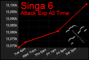 Total Graph of Singa 6