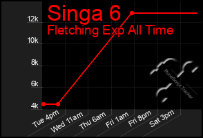 Total Graph of Singa 6