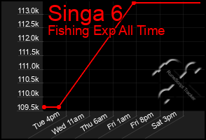 Total Graph of Singa 6