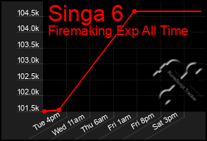 Total Graph of Singa 6