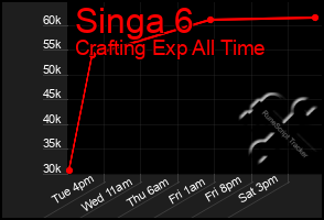 Total Graph of Singa 6