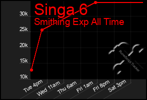 Total Graph of Singa 6