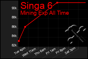 Total Graph of Singa 6