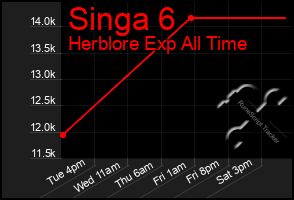 Total Graph of Singa 6