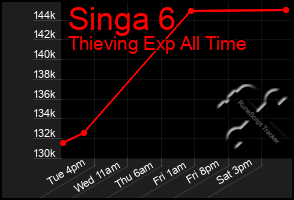 Total Graph of Singa 6