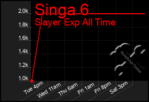 Total Graph of Singa 6