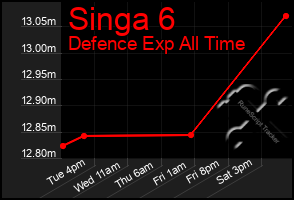 Total Graph of Singa 6