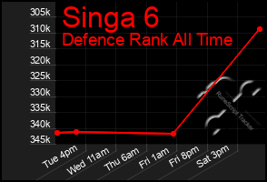 Total Graph of Singa 6