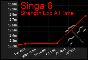 Total Graph of Singa 6