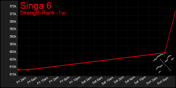 Last 7 Days Graph of Singa 6