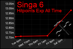 Total Graph of Singa 6