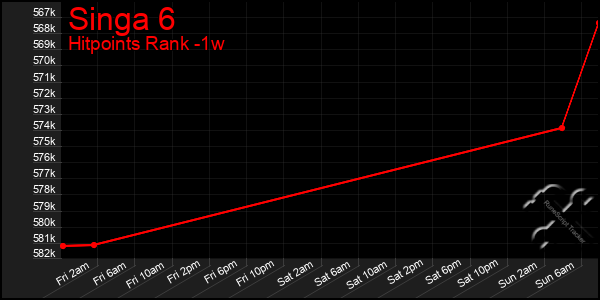 Last 7 Days Graph of Singa 6