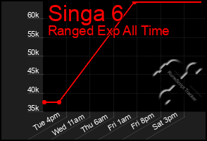 Total Graph of Singa 6