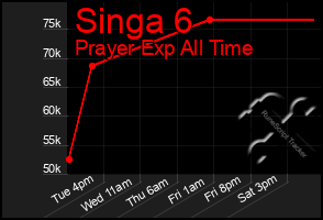 Total Graph of Singa 6