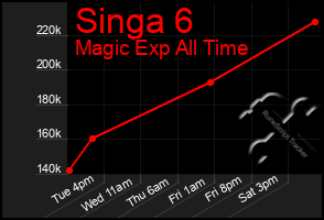 Total Graph of Singa 6