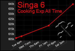 Total Graph of Singa 6