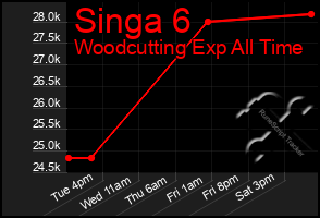 Total Graph of Singa 6