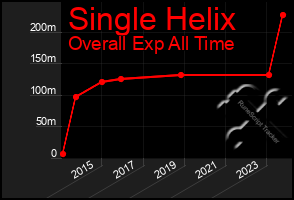 Total Graph of Single Helix