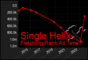 Total Graph of Single Helix