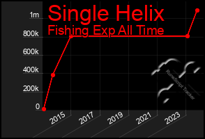 Total Graph of Single Helix