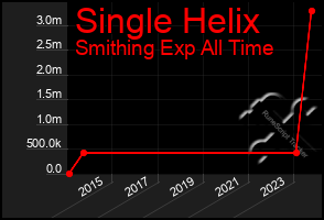 Total Graph of Single Helix