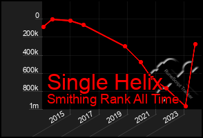 Total Graph of Single Helix