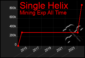 Total Graph of Single Helix