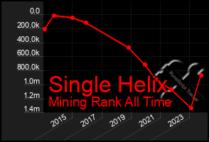 Total Graph of Single Helix