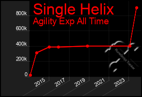 Total Graph of Single Helix