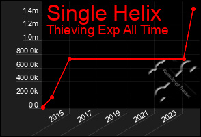 Total Graph of Single Helix