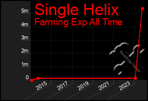 Total Graph of Single Helix