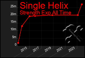 Total Graph of Single Helix