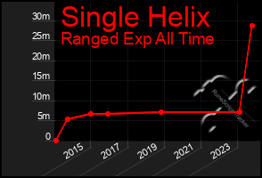 Total Graph of Single Helix