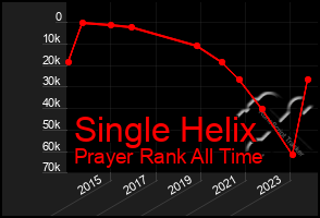 Total Graph of Single Helix